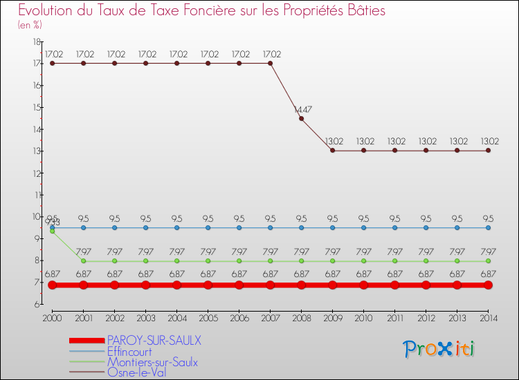 Evolution du taux de la taxe foncière sur le bati pour PAROY-SUR-SAULX et les communes proches de 2000 à 2014 Comparaison des taux de taxe foncière sur le bati pour PAROY-SUR-SAULX et les communes voisines de 2000 à 2014