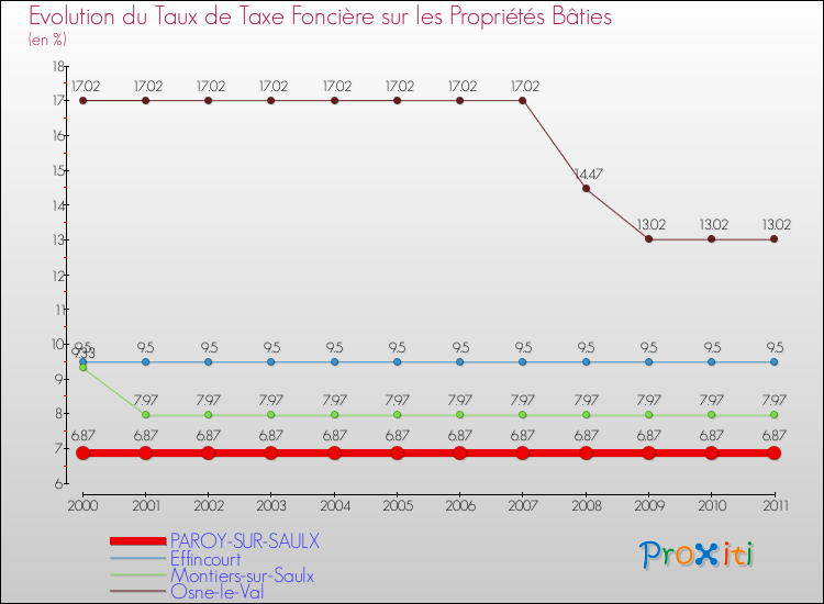 Evolution du taux de la taxe foncière sur le bati pour PAROY-SUR-SAULX et les communes proches Comparaison des taux de taxe foncière sur le bati pour PAROY-SUR-SAULX et les communes voisines