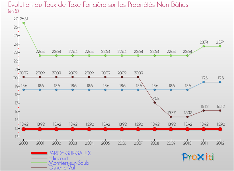 Evolution du taux de la taxe foncière sur les immeubles et terrains non batis pour PAROY-SUR-SAULX et les communes proches de 2000 à 2012 Comparaison des taux de la taxe foncière sur les immeubles et terrains non batis pour PAROY-SUR-SAULX et les communes voisines de 2000 à 2012