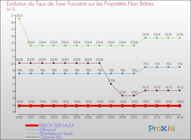 Evolution du taux de la taxe foncière sur les immeubles et terrains non batis pour PAROY-SUR-SAULX et les communes proches de 2000 à 2014 Comparaison des taux de la taxe foncière sur les immeubles et terrains non batis pour PAROY-SUR-SAULX et les communes voisines de 2000 à 2014