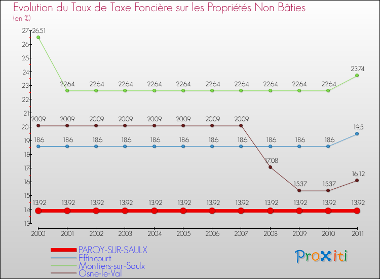 Evolution du taux de la taxe foncière sur les immeubles et terrains non batis pour PAROY-SUR-SAULX et les communes proches Comparaison des taux de la taxe foncière sur les immeubles et terrains non batis pour PAROY-SUR-SAULX et les communes voisines