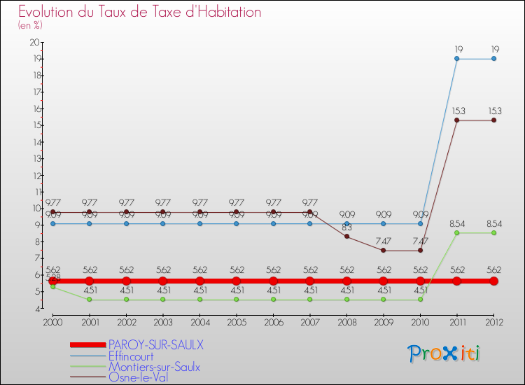 Evolution du taux de la taxe d'habitation pour PAROY-SUR-SAULX et les communes proches Comparaison des taux de la taxe d'habitation pour PAROY-SUR-SAULX et les communes voisines