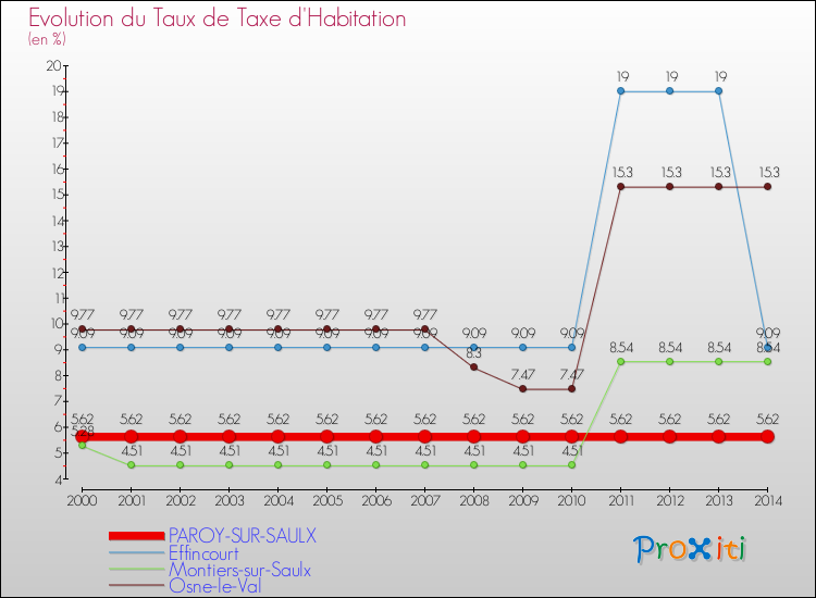 Evolution du taux de la taxe d'habitation pour PAROY-SUR-SAULX et les communes proches de 2000 à 2014 Comparaison des taux de la taxe d'habitation pour PAROY-SUR-SAULX et les communes voisines de 2000 à 2014