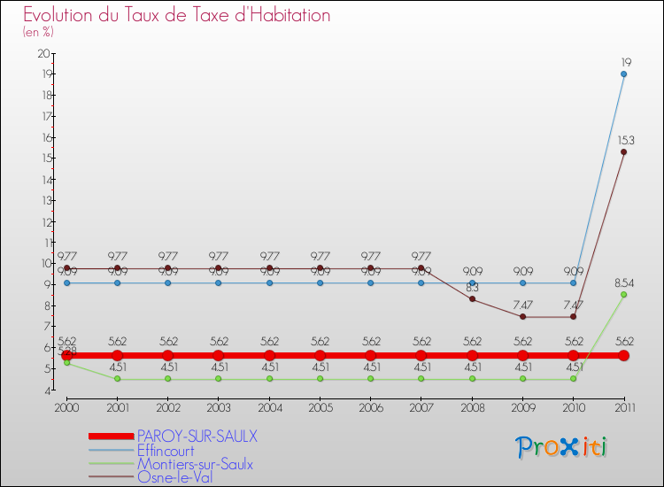 Evolution du taux de la taxe d'habitation pour PAROY-SUR-SAULX et les communes proches Comparaison des taux de la taxe d'habitation pour PAROY-SUR-SAULX et les communes voisines