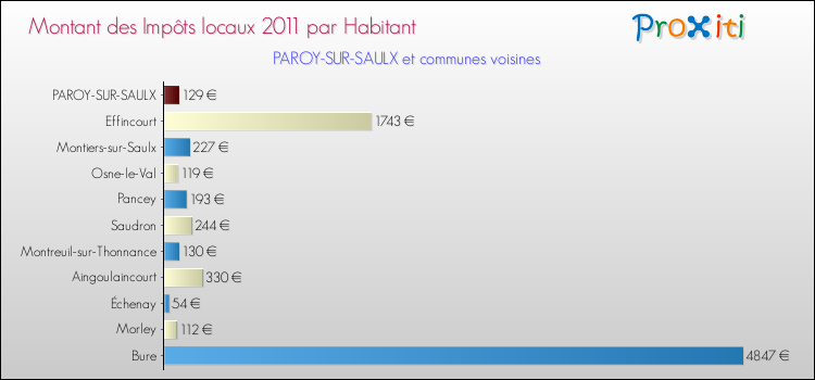 Montant des impôts locaux par Habitant pour PAROY-SUR-SAULX et les communes proches Comparaison des impôts locaux par habitant pour PAROY-SUR-SAULX et les communes voisines
