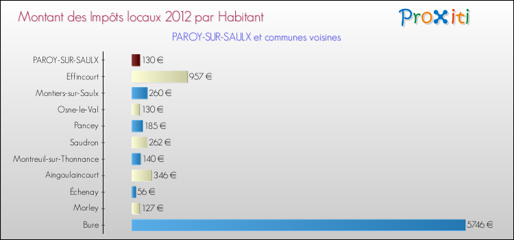 Montant des impôts locaux par Habitant pour PAROY-SUR-SAULX et les communes proches Comparaison des impôts locaux par habitant pour PAROY-SUR-SAULX et les communes voisines