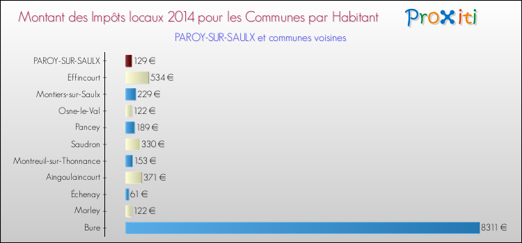 Montant des impôts locaux par Habitant pour PAROY-SUR-SAULX et les communes proches en 2014 Comparaison des impôts locaux par habitant pour PAROY-SUR-SAULX et les communes voisines en 2014