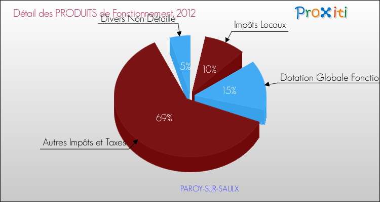 Décomposition du Budget de Fonctionnement 2012 de la commune de PAROY-SUR-SAULX Budget de Fonctionnement 2012 pour la commune de PAROY-SUR-SAULX