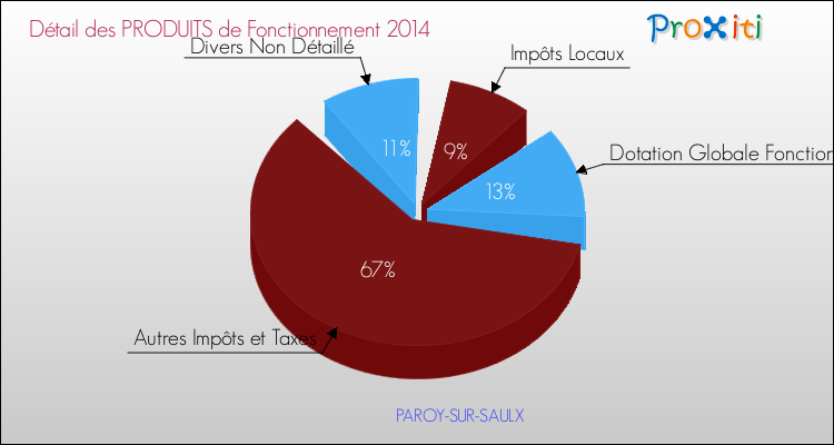Décomposition du Budget de Fonctionnement 2014 de la commune de PAROY-SUR-SAULX Budget de Fonctionnement 2014 pour la commune de PAROY-SUR-SAULX