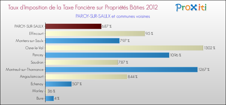 Taux d'imposition de la taxe foncière sur le bati 2012 pour PAROY-SUR-SAULX et les communes proches Comparaison des taux d'imposition de la taxe foncière sur le bati 2012 pour PAROY-SUR-SAULX et les communes voisines