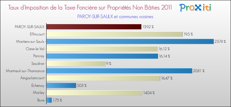Taux d'imposition de la taxe foncière sur les immeubles et terrains non batis 2011 pour PAROY-SUR-SAULX et les communes proches Comparaison des taux d'imposition de la taxe foncière sur les immeubles et terrains non batis 2011 pour PAROY-SUR-SAULX et les communes voisines