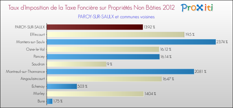 Taux d'imposition de la taxe foncière sur les immeubles et terrains non batis 2012 pour PAROY-SUR-SAULX et les communes proches Comparaison des taux d'imposition de la taxe foncière sur les immeubles et terrains non batis 2012 pour PAROY-SUR-SAULX et les communes voisines