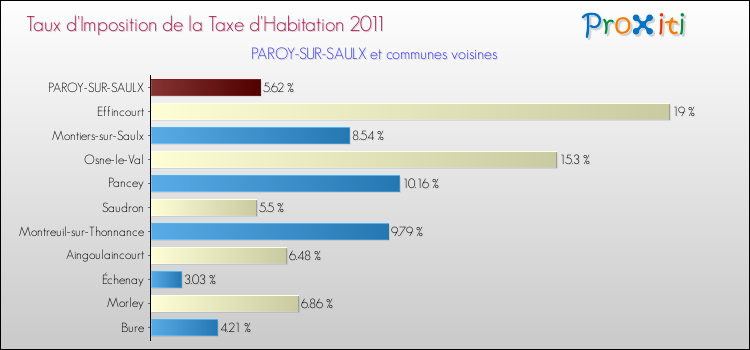 Taux d'imposition de la taxe d'habitation 2011 pour PAROY-SUR-SAULX et les communes proches Comparaison des taux d'imposition de la taxe d'habitation 2011 pour PAROY-SUR-SAULX et les communes voisines