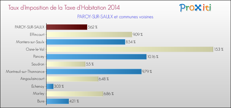 Taux d'imposition de la taxe d'habitation 2014 pour PAROY-SUR-SAULX et les communes proches Comparaison des taux d'imposition de la taxe d'habitation 2014 pour PAROY-SUR-SAULX et les communes voisines