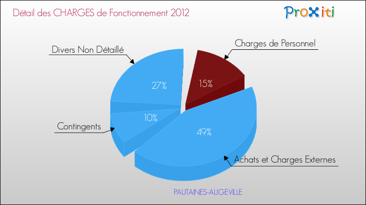 Décomposition des Charges de Fonctionnement 2012 de la commune de PAUTAINES-AUGEVILLE Charges de Fonctionnement 2012 pour la commune de PAUTAINES-AUGEVILLE