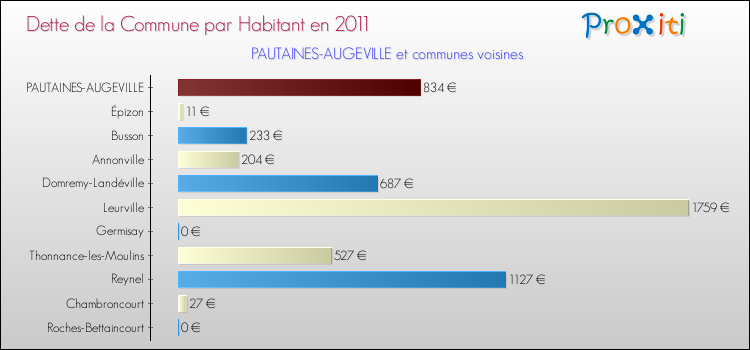 Dette par habitant de la commune en 2011 pour PAUTAINES-AUGEVILLE et les communes proches Comparaison de la dette par habitant de la commune en 2011 pour PAUTAINES-AUGEVILLE et les communes voisines