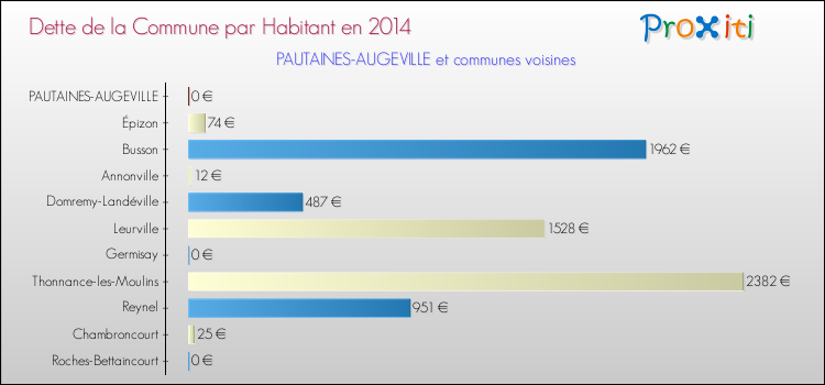 Dette par habitant de la commune en 2014 pour PAUTAINES-AUGEVILLE et les communes proches Comparaison de la dette par habitant de la commune en 2014 pour PAUTAINES-AUGEVILLE et les communes voisines
