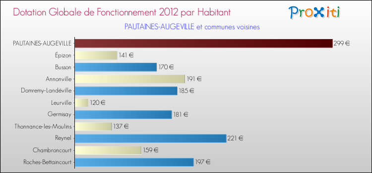 Montant des dotations globales de fonctionnement DGF par Habitant pour PAUTAINES-AUGEVILLE et les communes proches Comparaison des des dotations globales de fonctionnement DGF par habitant pour PAUTAINES-AUGEVILLE et les communes voisines