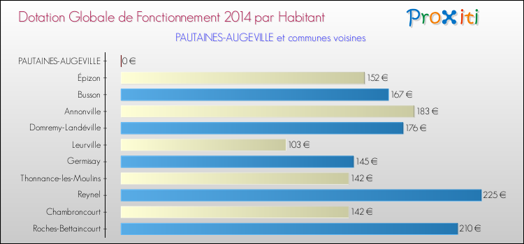 Montant des dotations globales de fonctionnement DGF par Habitant pour PAUTAINES-AUGEVILLE et les communes proches en 2014. Comparaison des des dotations globales de fonctionnement DGF par habitant pour PAUTAINES-AUGEVILLE et les communes voisines en 2014.