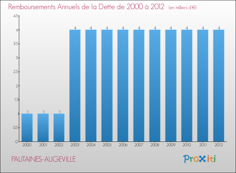 Evolution de l'annuité de la dette pour la commune de PAUTAINES-AUGEVILLE de 2000 à 2012 Annuités de la dette pour PAUTAINES-AUGEVILLE de 2000 à 2012