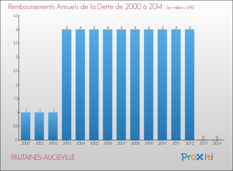 Evolution de l'annuité de la dette pour la commune de PAUTAINES-AUGEVILLE de 2000 à 2014 Annuités de la dette pour PAUTAINES-AUGEVILLE de 2000 à 2014