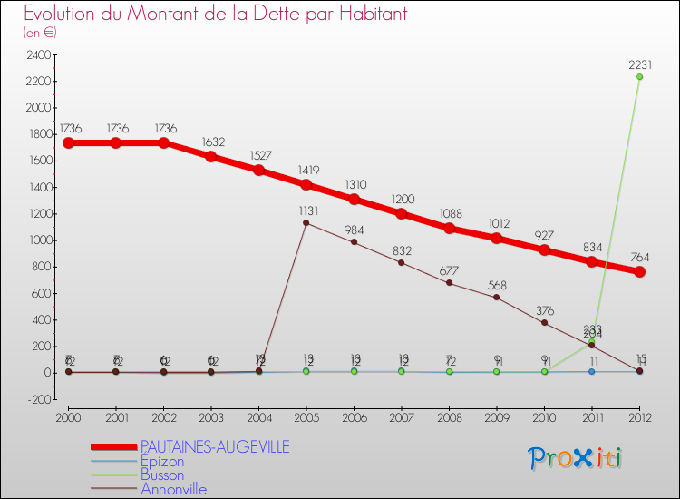 Evolution de la dette par habitant pour la commune de PAUTAINES-AUGEVILLE et les communes proches de 2000 à 2012 Comparaison de la dette par habitant pour PAUTAINES-AUGEVILLE et les communes voisines de 2000 à 2012