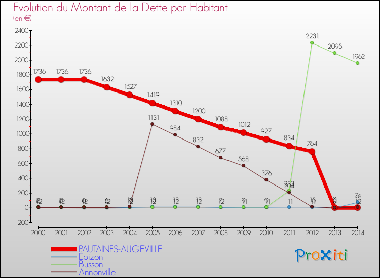 Evolution de la dette par habitant pour la commune de PAUTAINES-AUGEVILLE et les communes proches de 2000 à 2014 Comparaison de la dette par habitant pour PAUTAINES-AUGEVILLE et les communes voisines de 2000 à 2014