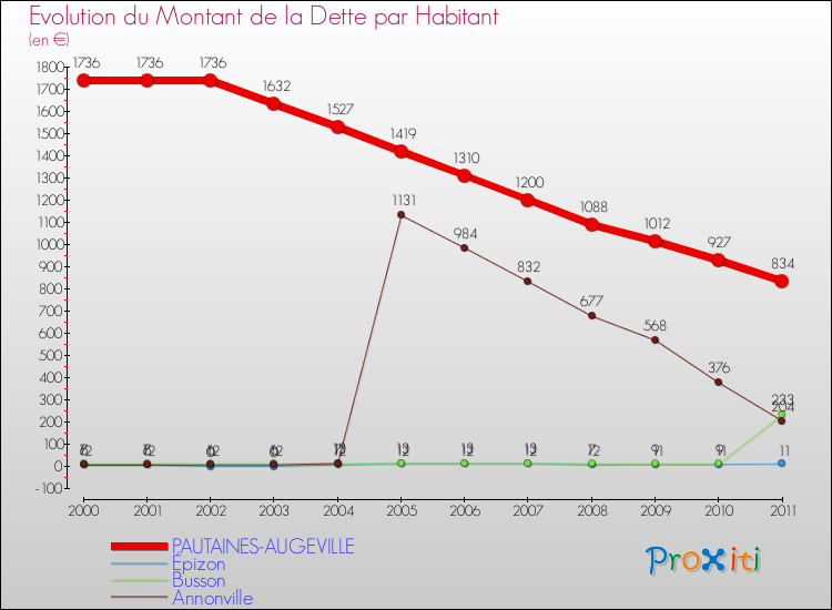 Evolution de la dette par habitant pour la commune de PAUTAINES-AUGEVILLE et les communes proches Comparaison de la dette par habitant pour PAUTAINES-AUGEVILLE et les communes voisines