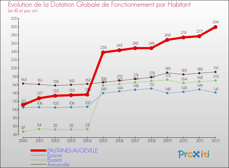 Evolution et montant de la dotation globale de fonctionnement par Habitant pour PAUTAINES-AUGEVILLE et les communes proches Comparaison des dotations globales de fonctionnement par habitant pour PAUTAINES-AUGEVILLE et les communes voisines