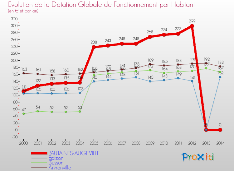 Evolution et montant de la dotation globale de fonctionnement par Habitant pour PAUTAINES-AUGEVILLE et les communes proches de 2000 à 2014. Comparaison des dotations globales de fonctionnement par habitant pour PAUTAINES-AUGEVILLE et les communes voisines de 2000 à 2014.