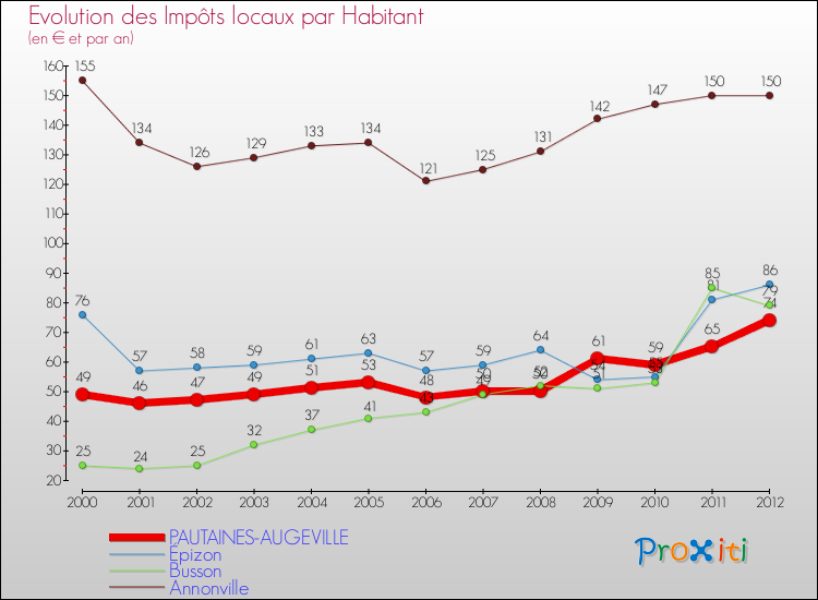Evolution et montant des impôts locaux par Habitant pour PAUTAINES-AUGEVILLE et les communes proches Comparaison des impôts locaux par habitant pour PAUTAINES-AUGEVILLE et les communes voisines