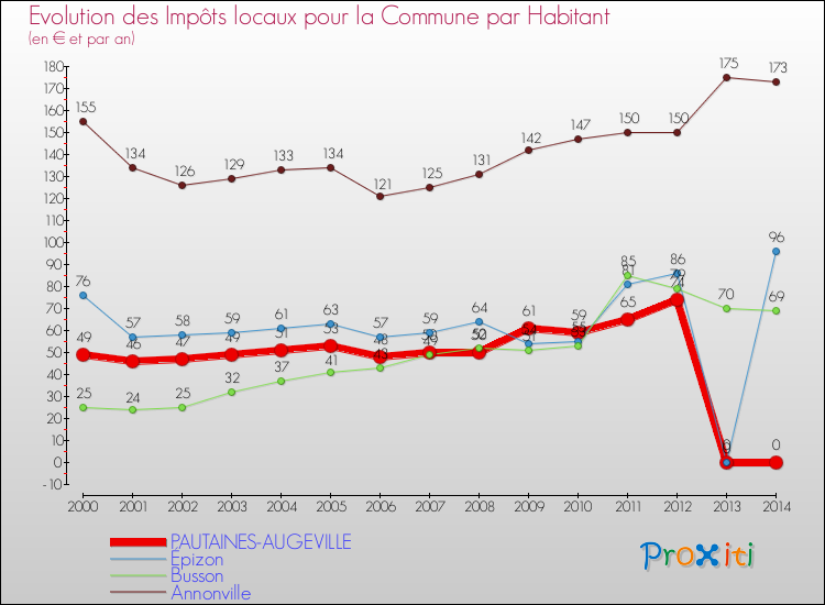 Evolution et montant des impôts locaux par Habitant pour PAUTAINES-AUGEVILLE et les communes proches de 2000 à 2014 Comparaison des impôts locaux par habitant pour PAUTAINES-AUGEVILLE et les communes voisines de 2000 à 2014