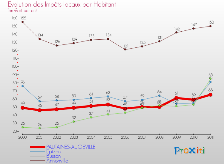 Evolution et montant des impôts locaux par Habitant pour PAUTAINES-AUGEVILLE et les communes proches Comparaison des impôts locaux par habitant pour PAUTAINES-AUGEVILLE et les communes voisines