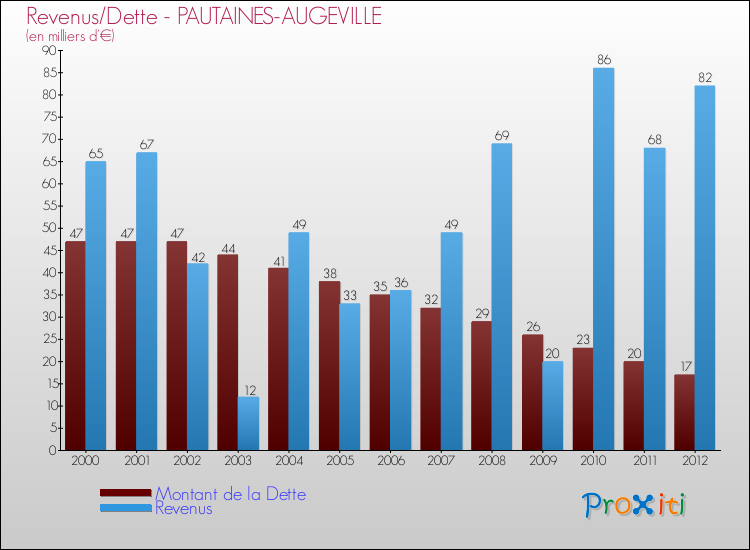 Evolution comparée de la dette et des revenus pour la commune de PAUTAINES-AUGEVILLE de 2000 à 2012 Comparaison de la dette et des revenus pour PAUTAINES-AUGEVILLE de 2000 à 2012