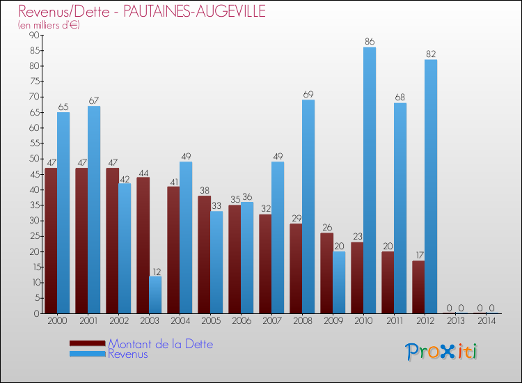 Evolution comparée de la dette et des revenus pour la commune de PAUTAINES-AUGEVILLE de 2000 à 2014 Comparaison de la dette et des revenus pour PAUTAINES-AUGEVILLE de 2000 à 2014