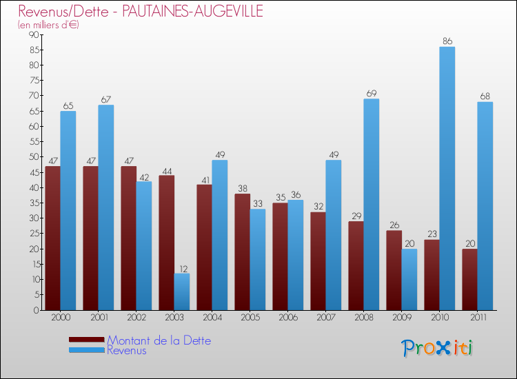 Evolution comparée de la dette et des revenus pour la commune de PAUTAINES-AUGEVILLE de 2000 à 2011 Comparaison de la dette et des revenus pour PAUTAINES-AUGEVILLE de 2000 à 2011