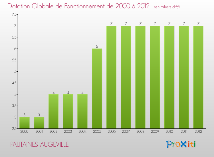 Evolution du montant de la Dotation Globale de Fonctionnement pour la commune de PAUTAINES-AUGEVILLE de 2000 à 2012 Evolution du montant de la Dotation Globale de Fonctionnement pour PAUTAINES-AUGEVILLE de 2000 à 2012