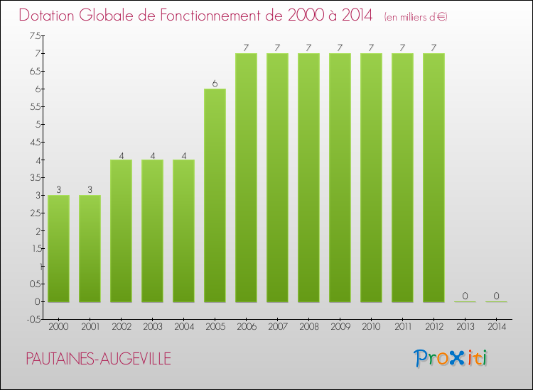 Evolution du montant de la Dotation Globale de Fonctionnement pour la commune de PAUTAINES-AUGEVILLE de 2000 à 2014 Evolution du montant de la Dotation Globale de Fonctionnement pour PAUTAINES-AUGEVILLE de 2000 à 2014