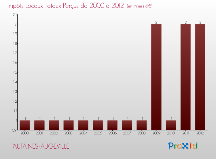 Evolution des Impôts Locaux pour la commune de PAUTAINES-AUGEVILLE de 2000 à 2012 Evolution des Impôts Locaux pour PAUTAINES-AUGEVILLE de 2000 à 2012