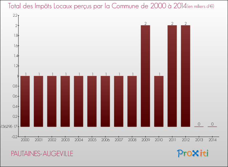 Evolution des Impôts Locaux pour la commune de PAUTAINES-AUGEVILLE de 2000 à 2014 Evolution des Impôts Locaux pour PAUTAINES-AUGEVILLE de 2000 à 2014