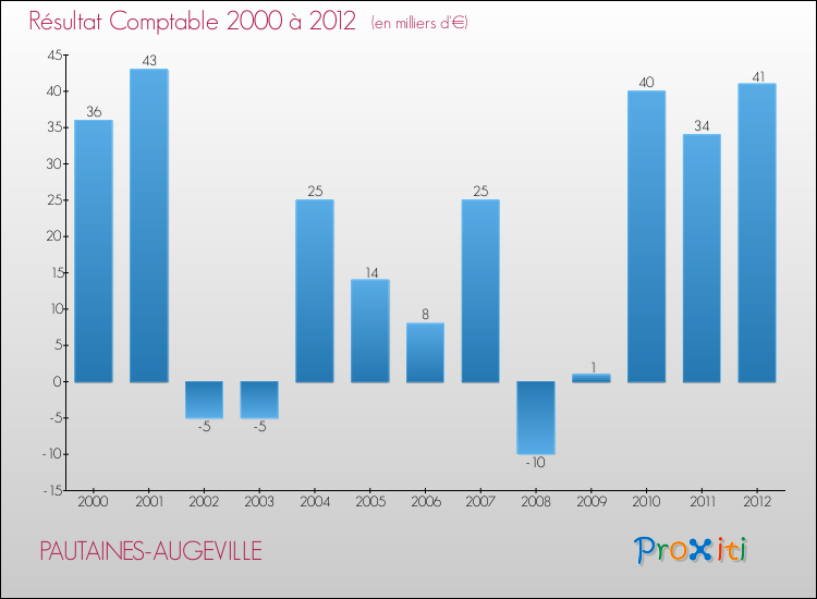 Evolution du résultat comptable pour la commune de PAUTAINES-AUGEVILLE de 2000 à 2012 Evolution du résultat comptable pour PAUTAINES-AUGEVILLE de 2000 à 2012