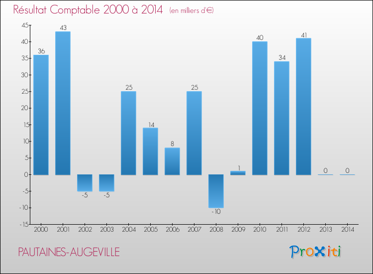 Evolution du résultat comptable pour la commune de PAUTAINES-AUGEVILLE de 2000 à 2014 Evolution du résultat comptable pour PAUTAINES-AUGEVILLE de 2000 à 2014