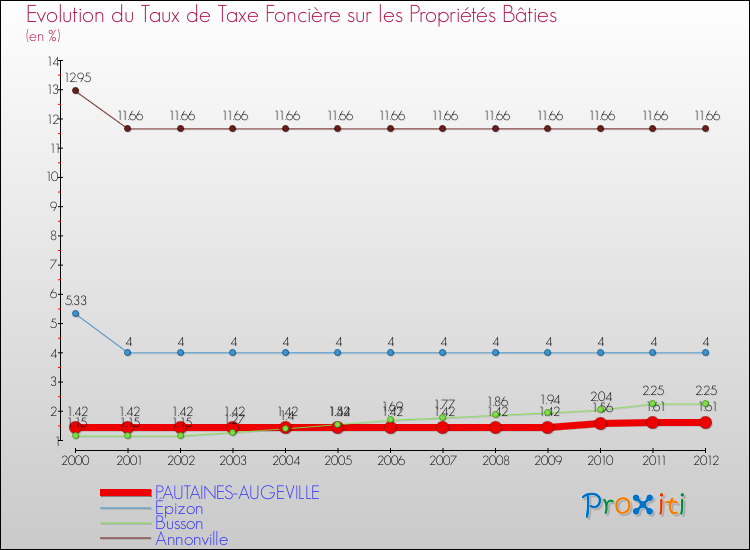 Evolution du taux de la taxe foncière sur le bati pour PAUTAINES-AUGEVILLE et les communes proches de 2000 à 2012 Comparaison des taux de taxe foncière sur le bati pour PAUTAINES-AUGEVILLE et les communes voisines de 2000 à 2012