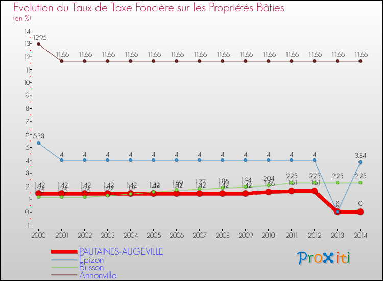 Evolution du taux de la taxe foncière sur le bati pour PAUTAINES-AUGEVILLE et les communes proches de 2000 à 2014 Comparaison des taux de taxe foncière sur le bati pour PAUTAINES-AUGEVILLE et les communes voisines de 2000 à 2014