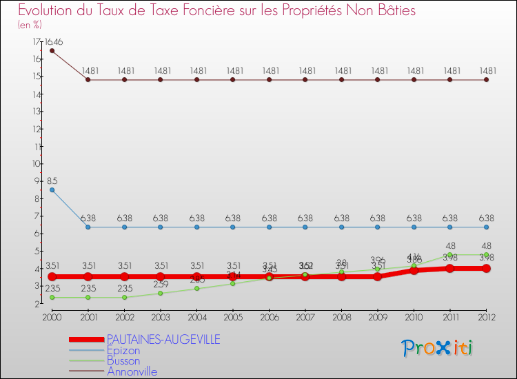 Evolution du taux de la taxe foncière sur les immeubles et terrains non batis pour PAUTAINES-AUGEVILLE et les communes proches de 2000 à 2012 Comparaison des taux de la taxe foncière sur les immeubles et terrains non batis pour PAUTAINES-AUGEVILLE et les communes voisines de 2000 à 2012