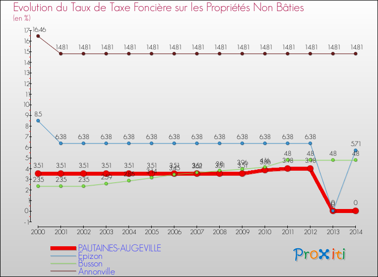Evolution du taux de la taxe foncière sur les immeubles et terrains non batis pour PAUTAINES-AUGEVILLE et les communes proches de 2000 à 2014 Comparaison des taux de la taxe foncière sur les immeubles et terrains non batis pour PAUTAINES-AUGEVILLE et les communes voisines de 2000 à 2014