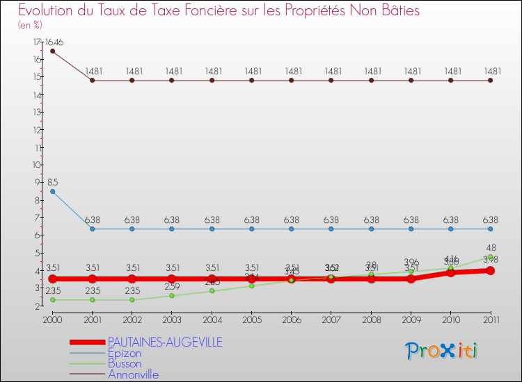 Evolution du taux de la taxe foncière sur les immeubles et terrains non batis pour PAUTAINES-AUGEVILLE et les communes proches Comparaison des taux de la taxe foncière sur les immeubles et terrains non batis pour PAUTAINES-AUGEVILLE et les communes voisines