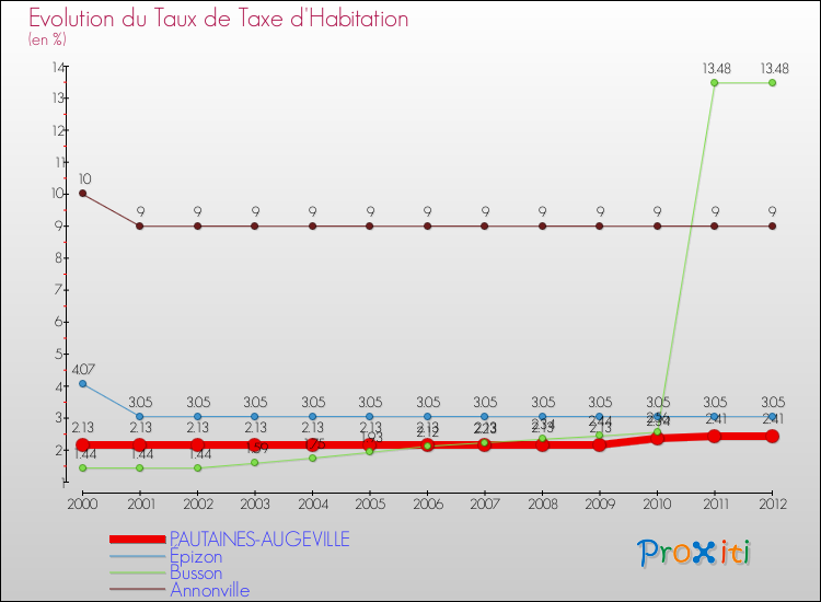 Evolution du taux de la taxe d'habitation pour PAUTAINES-AUGEVILLE et les communes proches Comparaison des taux de la taxe d'habitation pour PAUTAINES-AUGEVILLE et les communes voisines