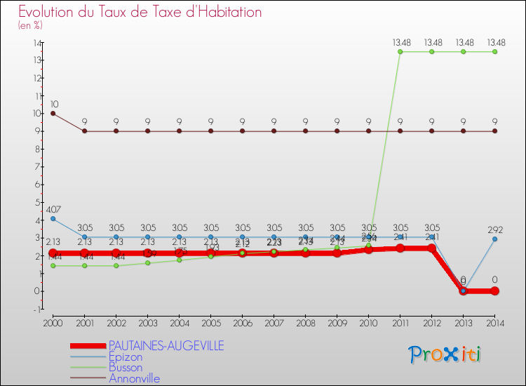 Evolution du taux de la taxe d'habitation pour PAUTAINES-AUGEVILLE et les communes proches de 2000 à 2014 Comparaison des taux de la taxe d'habitation pour PAUTAINES-AUGEVILLE et les communes voisines de 2000 à 2014