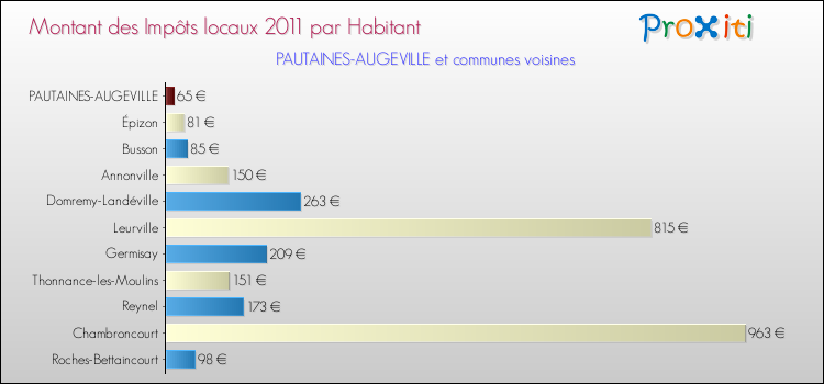 Montant des impôts locaux par Habitant pour PAUTAINES-AUGEVILLE et les communes proches Comparaison des impôts locaux par habitant pour PAUTAINES-AUGEVILLE et les communes voisines